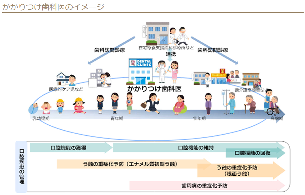 かかりつけ歯科医のイメージ